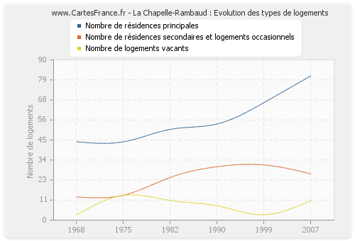 La Chapelle-Rambaud : Evolution des types de logements